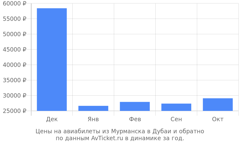Цены на авиабилеты из Мурманска в Дубаи по месяцам Цены на авиабилеты из Мурманска в Дубаи по месяцам
