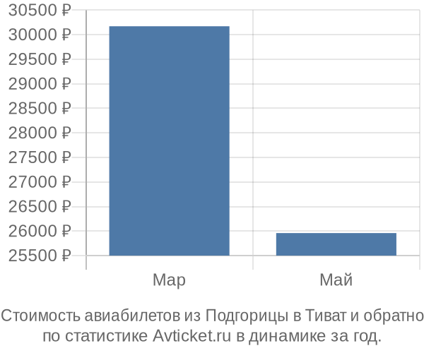 График изменения цен на авиабилеты из Подгорицы в Тиват Стоимость авиабилетов из Подгорицы в Тиват