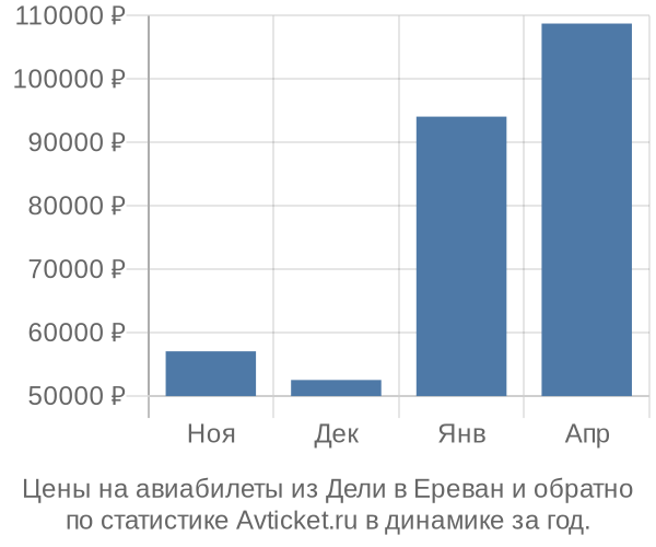 Авиабилеты из Дели в Ереван цены