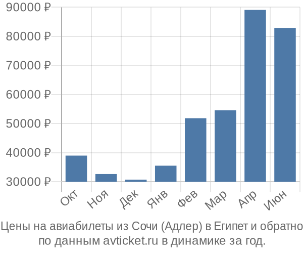 Авиабилеты Уфа – Сочи | Все рейсы и цены на Авианити