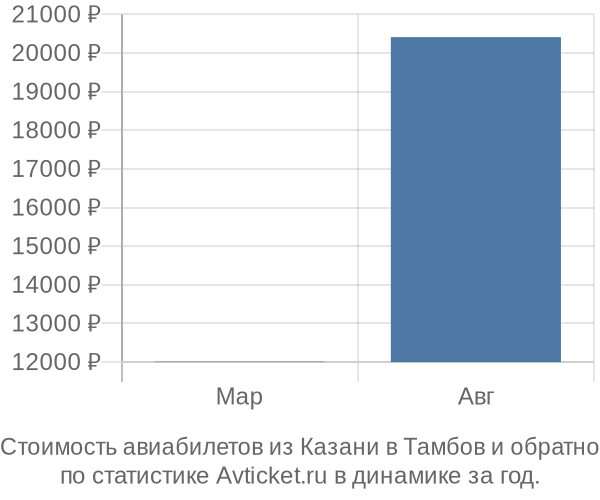 Стоимость авиабилетов из Казани в Тамбов