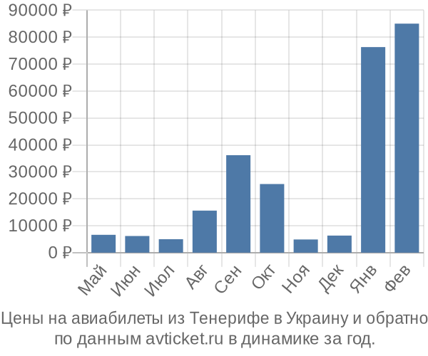 Цены на авиабилеты из Тенерифе в  по месяцам