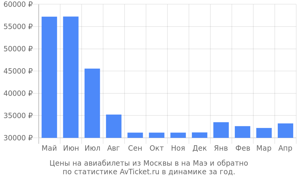 Цены на авиабилеты из Москвы в на Маэ Цены на авиабилеты из Москвы в на Маэ