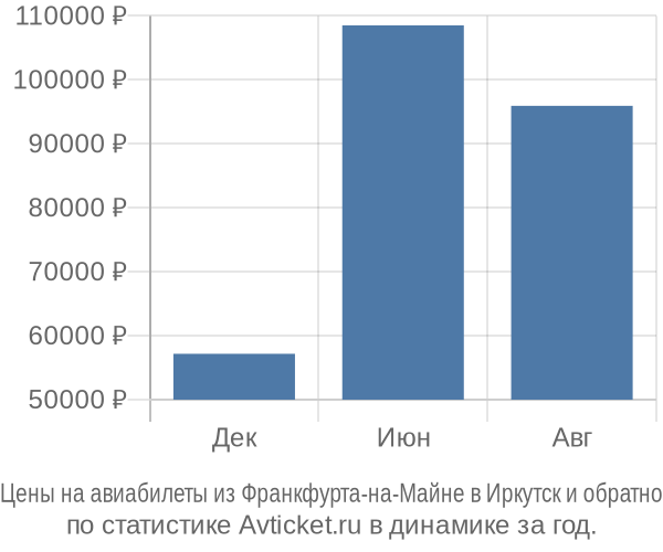 Авиабилеты из Франкфурта-на-Майне в Иркутск цены