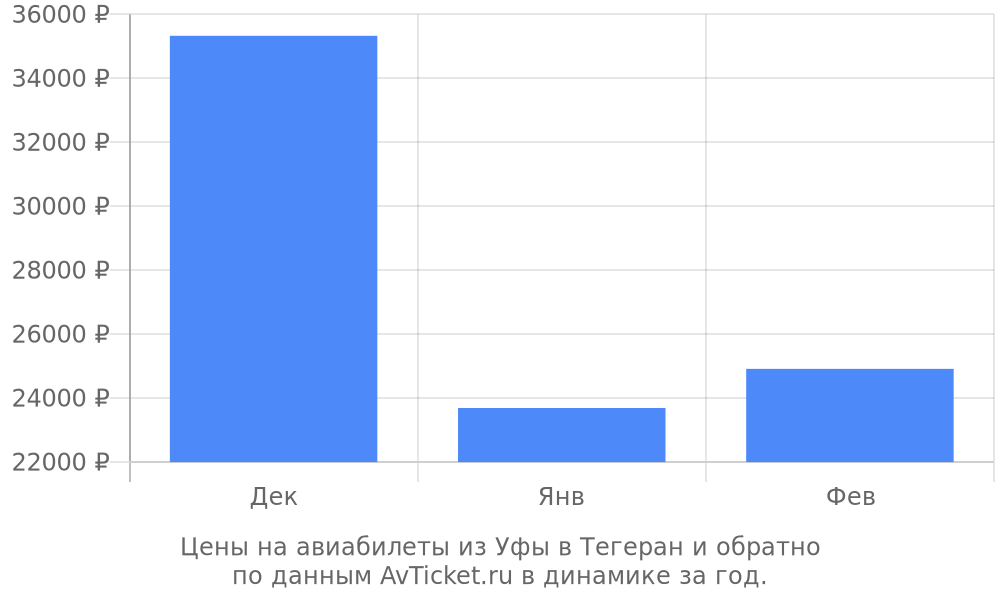 Цены на авиабилеты из Уфы в Тегеран по месяцам Цены на авиабилеты из Уфы в Тегеран по месяцам