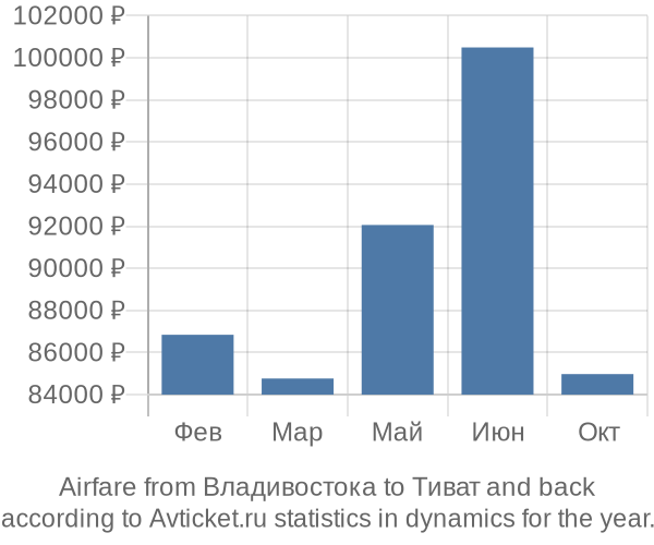 Airfare from Владивостока to Тиват prices