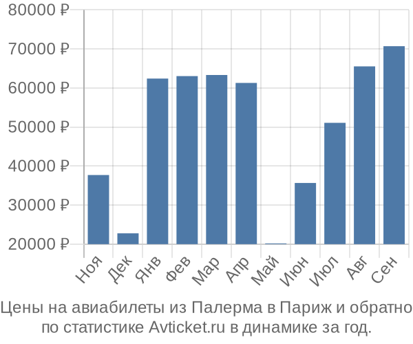 Авиабилеты из Палерма в Париж цены