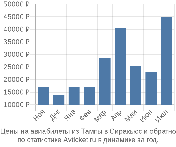 Авиабилеты из Тампы в Сиракьюс цены