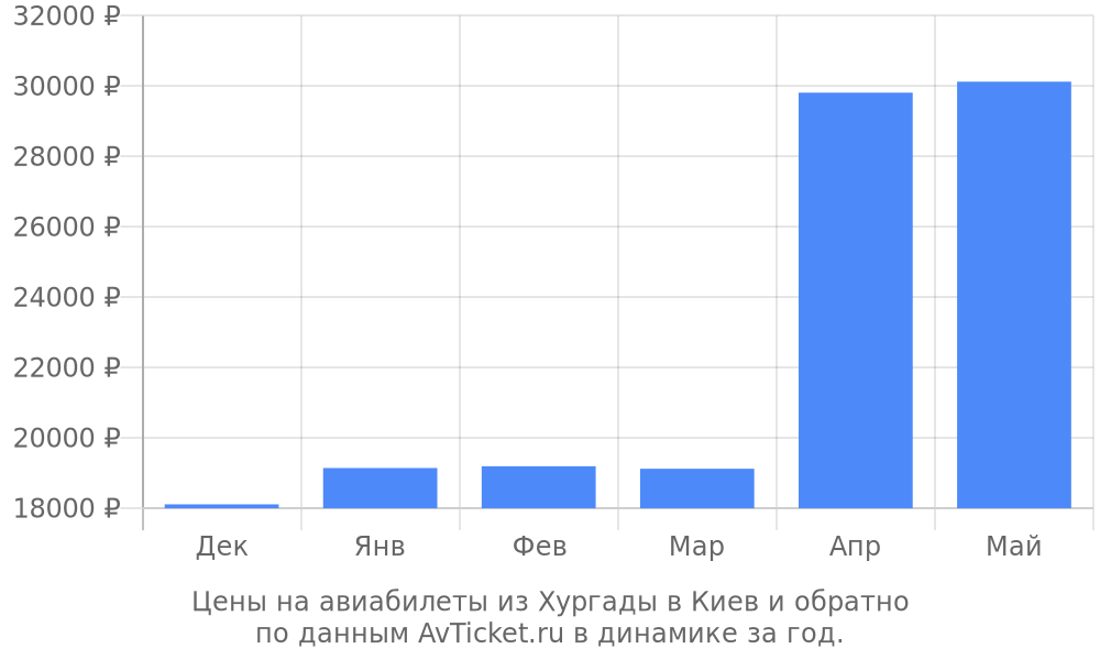 Цены на авиабилеты из Хургады в Киев по месяцам Цены на авиабилеты из Хургады в Киев по месяцам