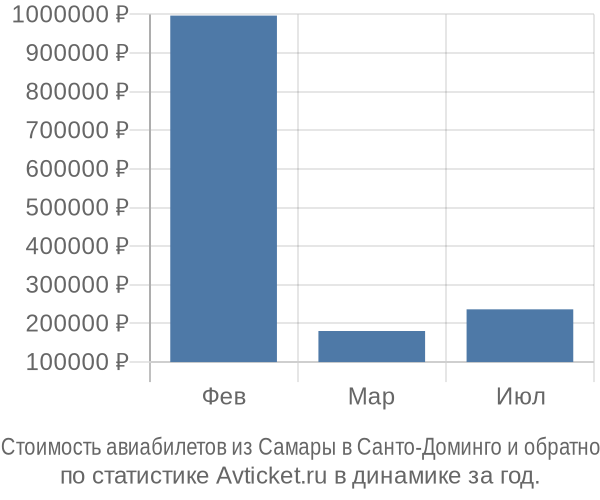 Стоимость авиабилетов из Самары в Санто-Доминго