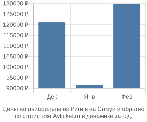 Авиабилеты из Риги в на Самуи цены