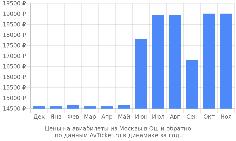 Цены на авиабилеты из Москвы в Ош по месяцам Цены на авиабилеты из Москвы в Ош по месяцам