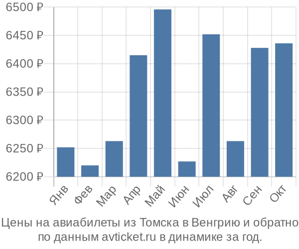 Цены на авиабилеты из Томска в  по месяцам