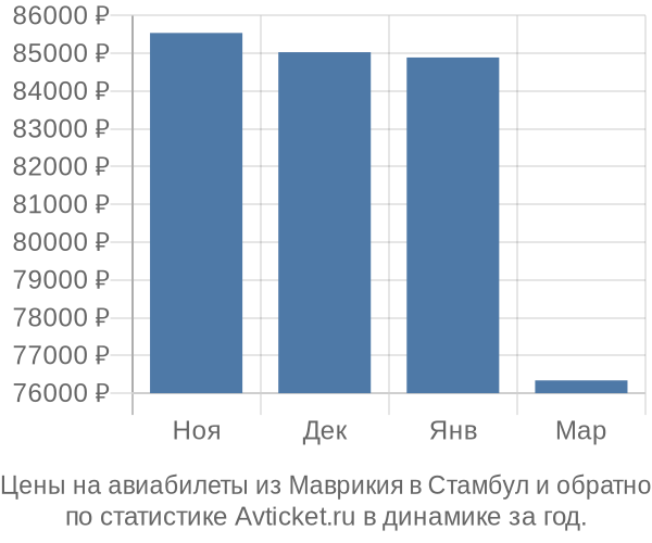 Авиабилеты из Маврикия в Стамбул цены