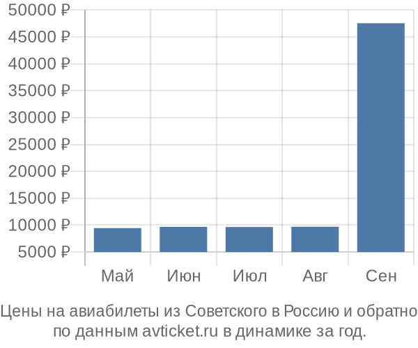 Цены на авиабилеты из Советского в по месяцам Цены на авиабилеты из Советского в по месяцам