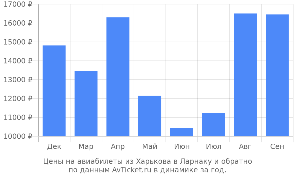 Цены на авиабилеты из Харькова в Ларнаку по месяцам Цены на авиабилеты из Харькова в Ларнаку по месяцам