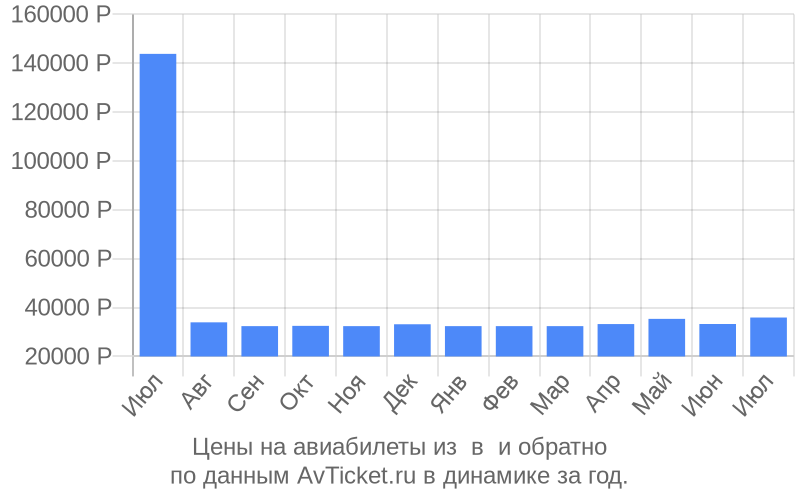 Цены на авиабилеты из в по месяцам Цены на авиабилеты из в по месяцам