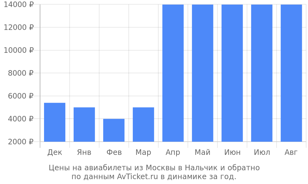 Цены на авиабилеты из Москвы в Нальчик по месяцам Цены на авиабилеты из Москвы в Нальчик по месяцам