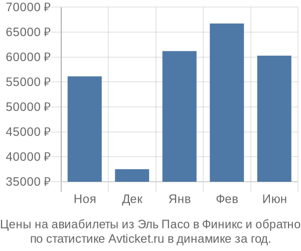 Авиабилеты из Эль Пасо в Финикс цены
