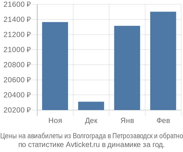 Авиабилеты из Волгограда в Петрозаводск цены