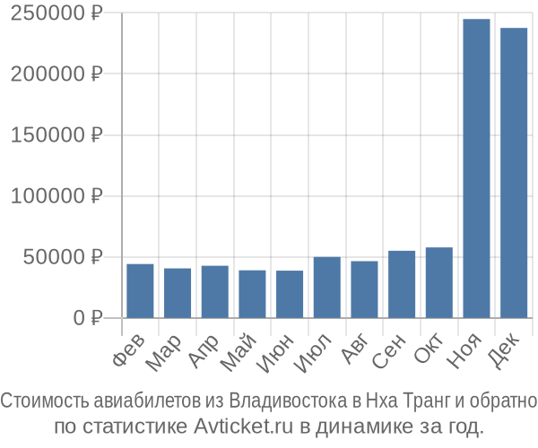 Стоимость авиабилетов из Владивостока в Нха Транг