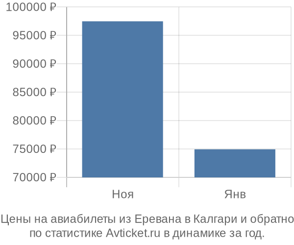 Авиабилеты из Еревана в Калгари цены