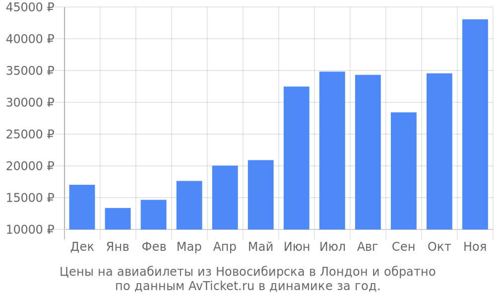 Цены на авиабилеты из Новосибирска в Лондон по месяцам Цены на авиабилеты из Новосибирска в Лондон по месяцам