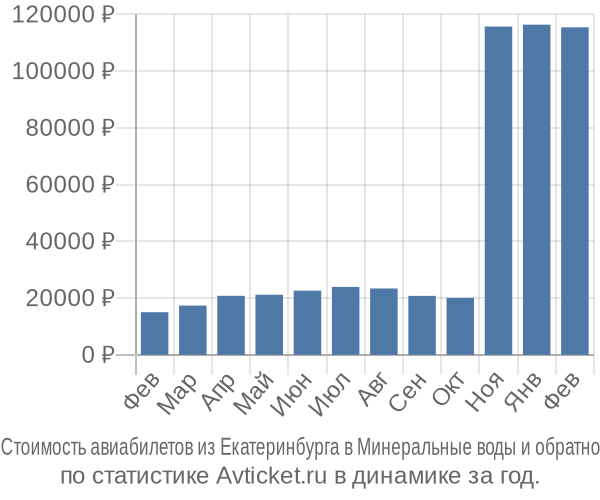 Стоимость авиабилетов из Екатеринбурга в Минеральные воды