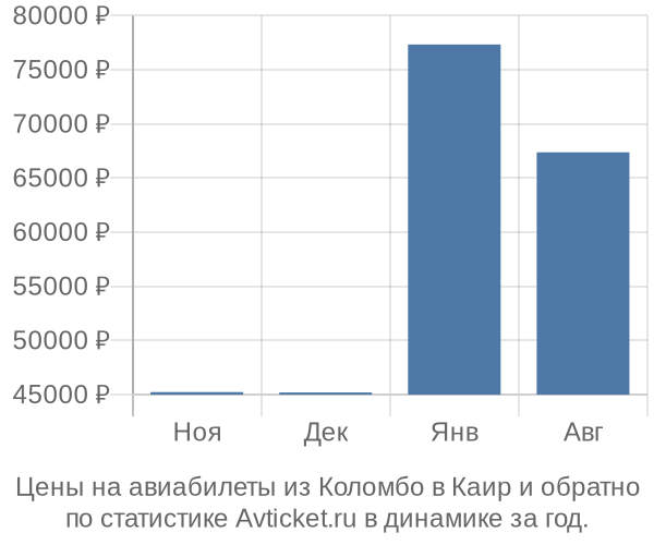 Авиабилеты из Коломбо в Каир цены