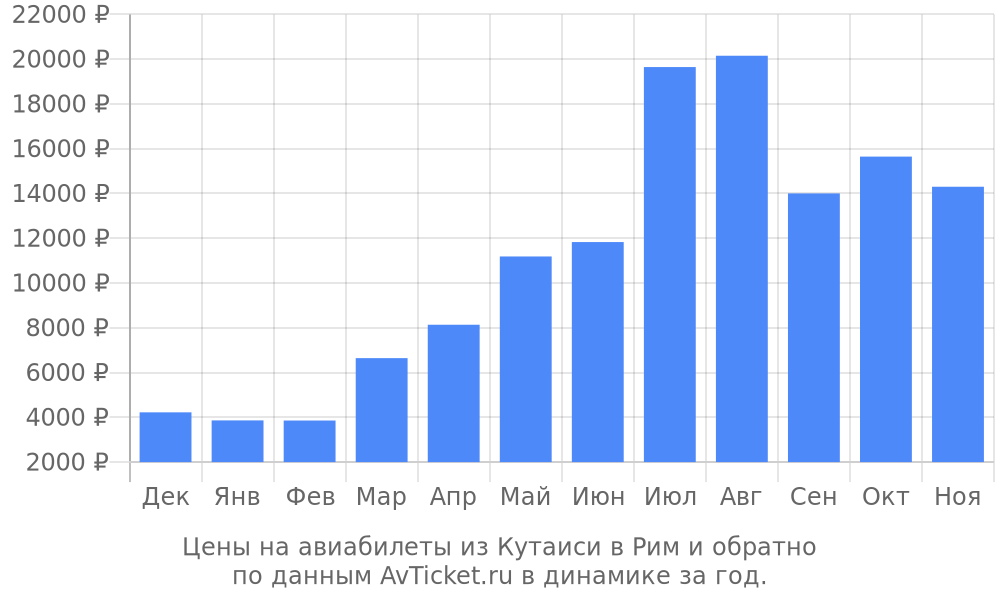 Цены на авиабилеты из Кутаиси в Рим по месяцам Цены на авиабилеты из Кутаиси в Рим по месяцам