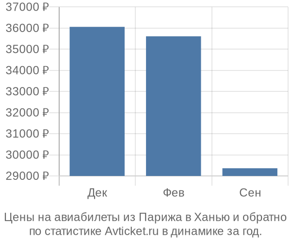 Авиабилеты из Парижа в Ханью цены