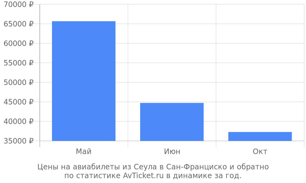 Цены на авиабилеты из Сеула в Сан-Франциско Цены на авиабилеты из Сеула в Сан-Франциско