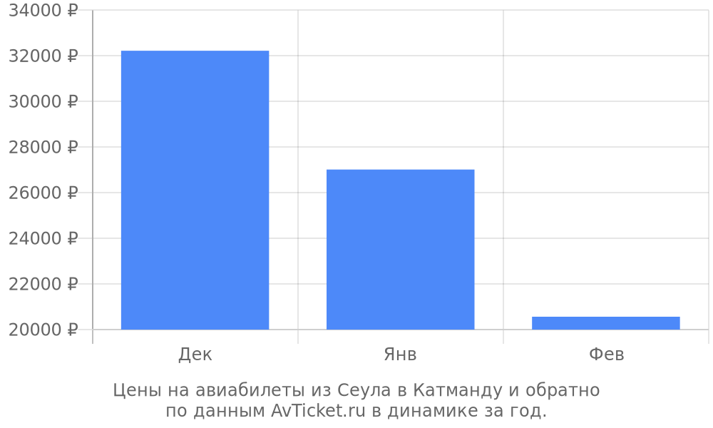 Цены на авиабилеты из Сеула в Катманду по месяцам Цены на авиабилеты из Сеула в Катманду по месяцам