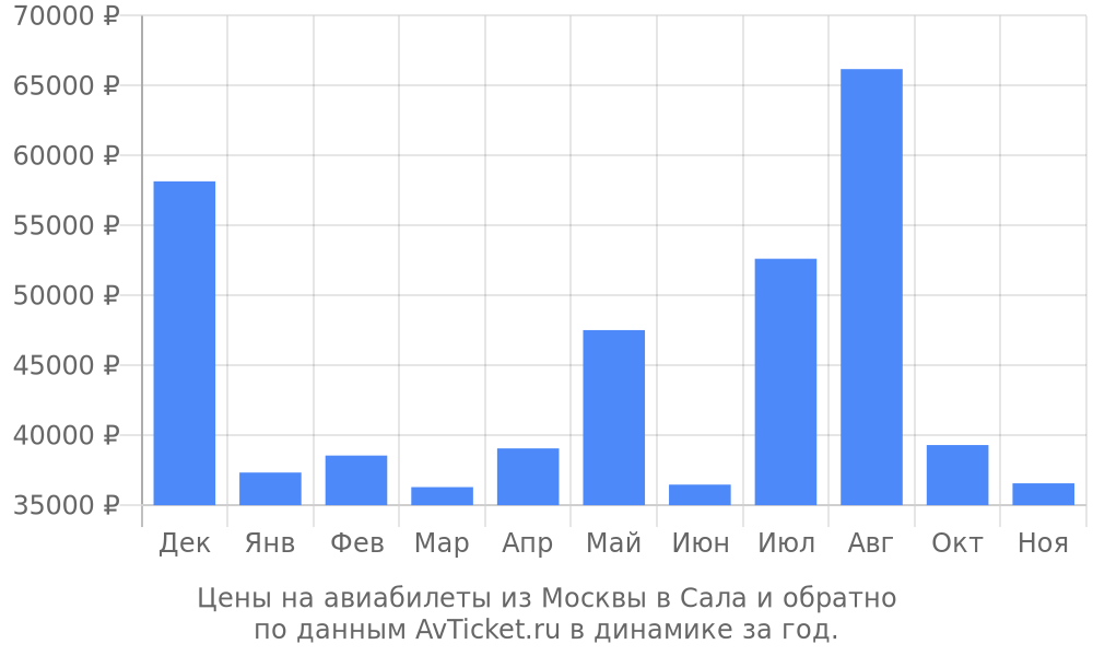 Цены на авиабилеты из Москвы в Сала по месяцам Цены на авиабилеты из Москвы в Сала по месяцам