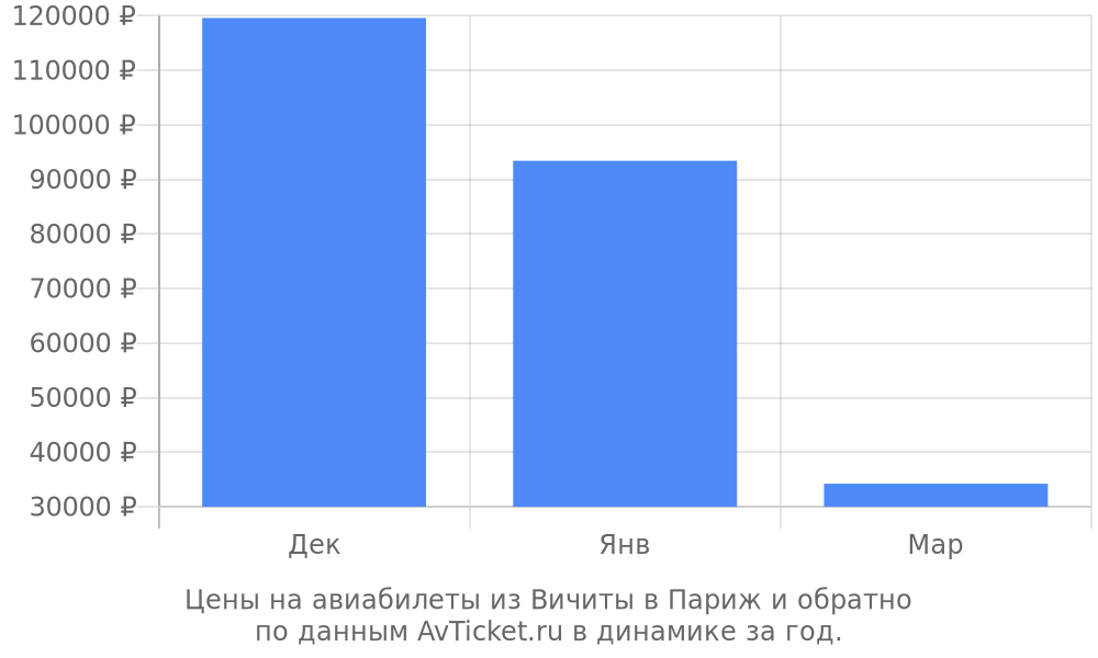 Цены на авиабилеты из Вичиты в Париж по месяцам Цены на авиабилеты из Вичиты в Париж по месяцам