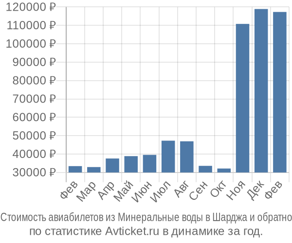 Стоимость авиабилетов из Минеральные воды в Шарджа
