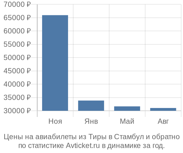 Авиабилеты из Тиры в Стамбул цены