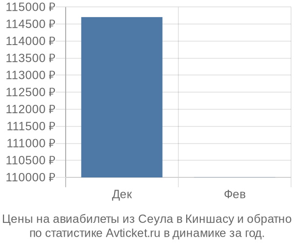 Авиабилеты из Сеула в Киншасу цены