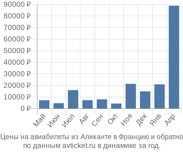Цены на авиабилеты из Аликанте в  по месяцам