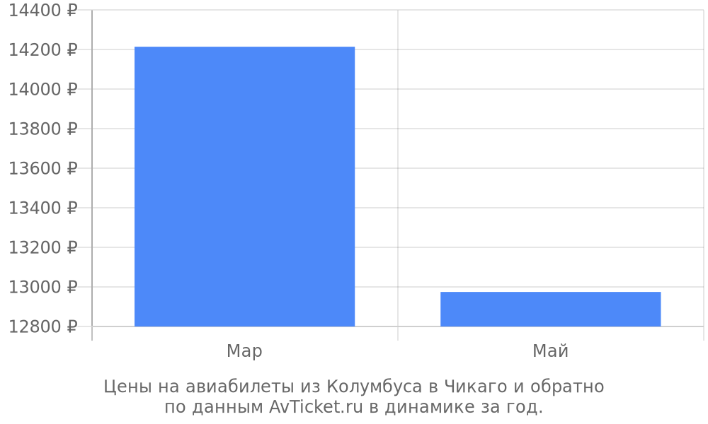 Цены на авиабилеты из Колумбуса в Чикаго по месяцам Цены на авиабилеты из Колумбуса в Чикаго по месяцам