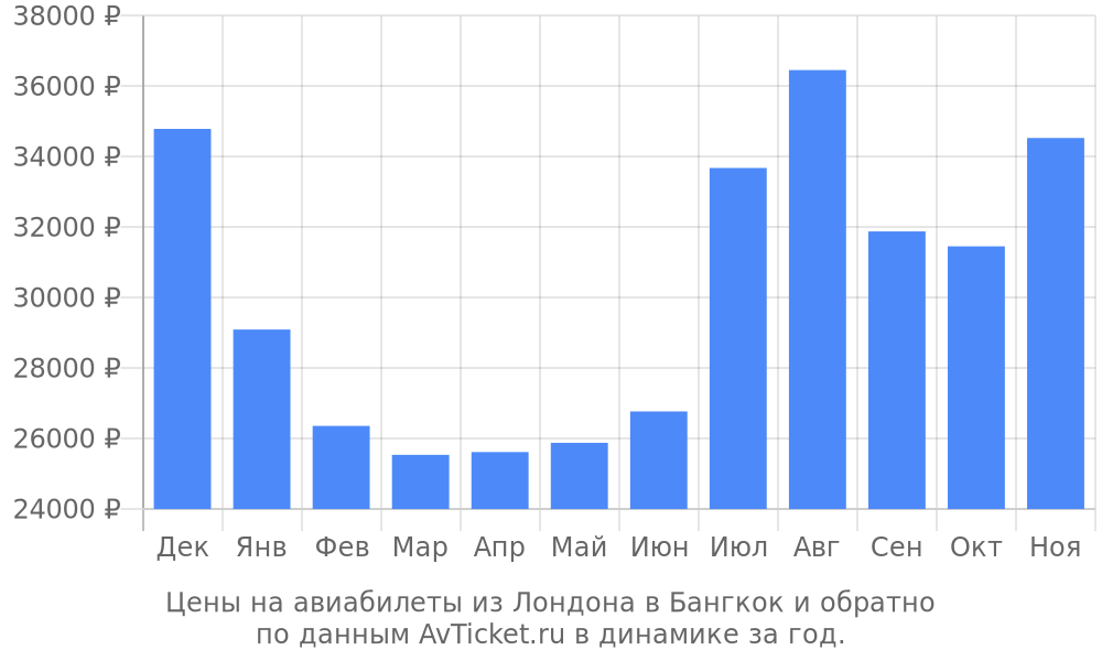 Цены на авиабилеты из Лондона в Бангкок по месяцам Цены на авиабилеты из Лондона в Бангкок по месяцам