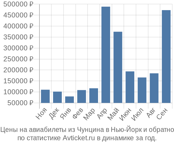 Авиабилеты из Чунцина в Нью-Йорк цены