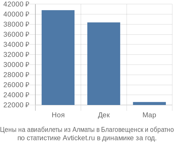 Авиабилеты из Алматы в Благовещенск цены