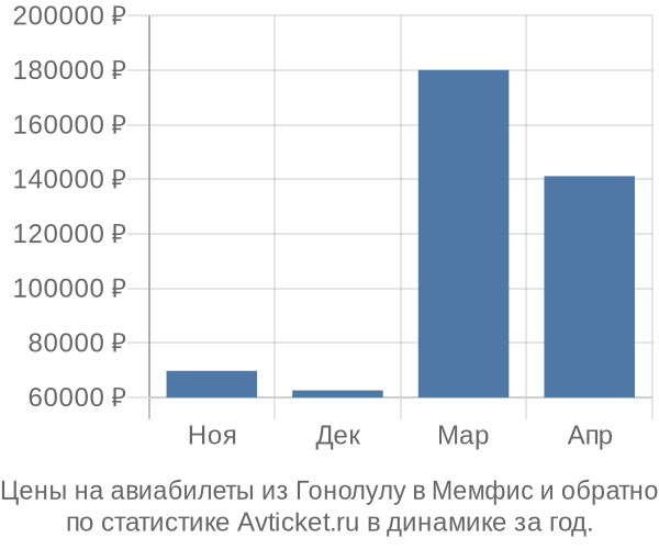 Авиабилеты из Гонолулу в Мемфис цены