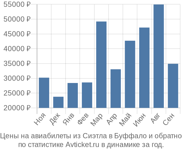 Авиабилеты из Сиэтла в Буффало цены