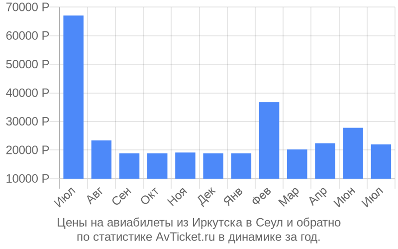 Иркутск сеул авиабилеты прямой рейс цена Иркутск сеул авиабилеты прямой рейс цена купить авиабилеты из тюмени в спб