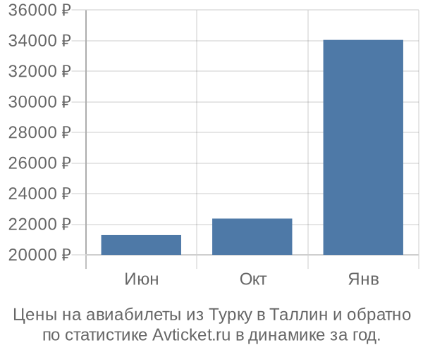 Авиабилеты из Турку в Таллин цены