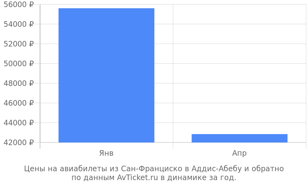 Цены на авиабилеты из Сан-Франциско в Аддис-Абебу по месяцам Цены на авиабилеты из Сан-Франциско в Аддис-Абебу по месяцам