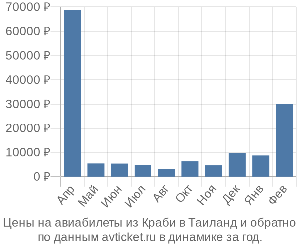Цены на авиабилеты из Краби в  по месяцам