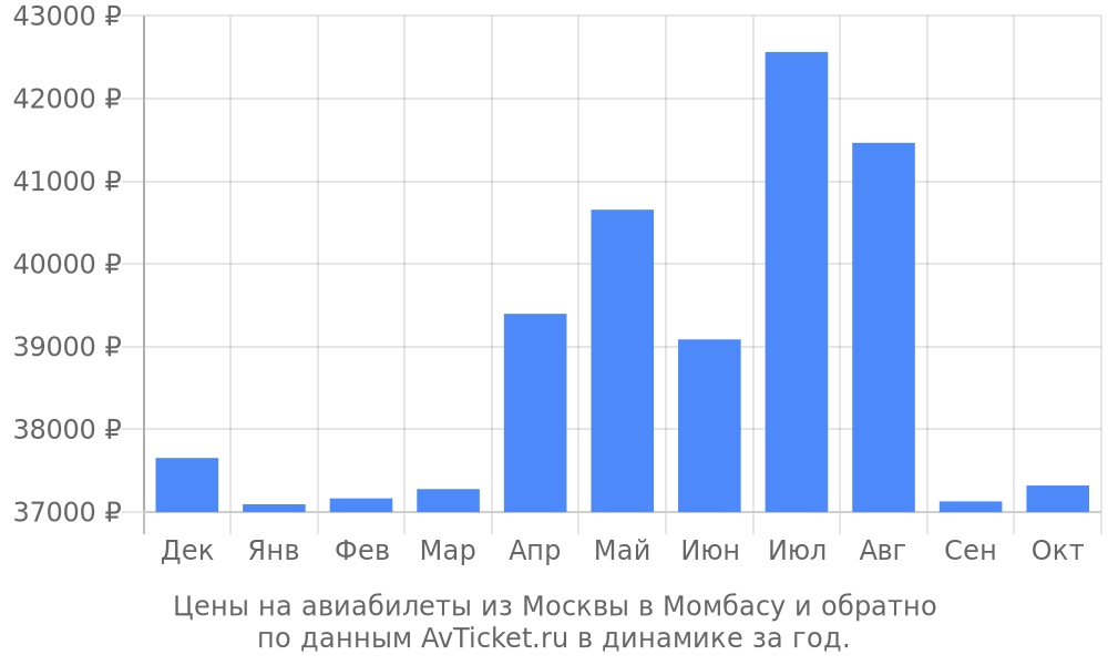 Цены на авиабилеты из Москвы в Момбасу по месяцам Цены на авиабилеты из Москвы в Момбасу по месяцам